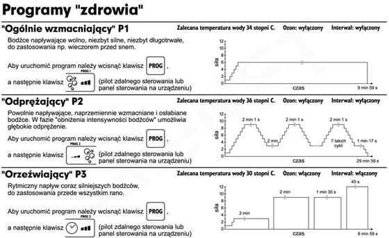 Programy zdrowotne generatora do hydromasażu